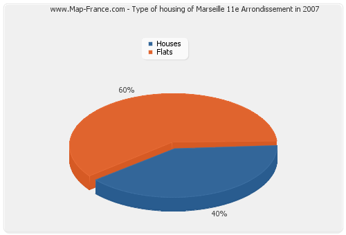 Type of housing of Marseille 11e Arrondissement in 2007